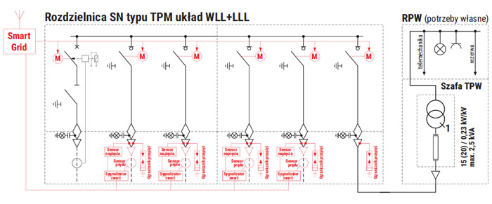 Rozdzielnica SN typu TPM układ WLLLLL