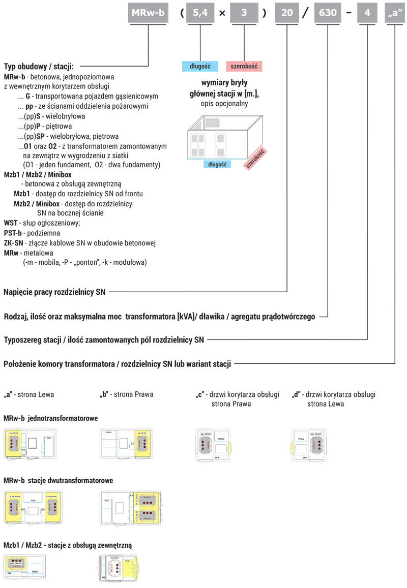 Nazewnictwo stacji kontenerowych