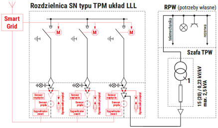 Rozdzielnica SN typu TPM układ LLL