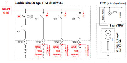 Rozdzielnica SN typu TPM układ WLLL