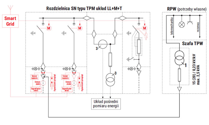 Rozdzielnica SN typu TPM układ LL+M+T